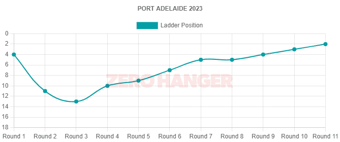 Port Adelaide sit second on the 2023 AFL Ladder after 11 weeks.