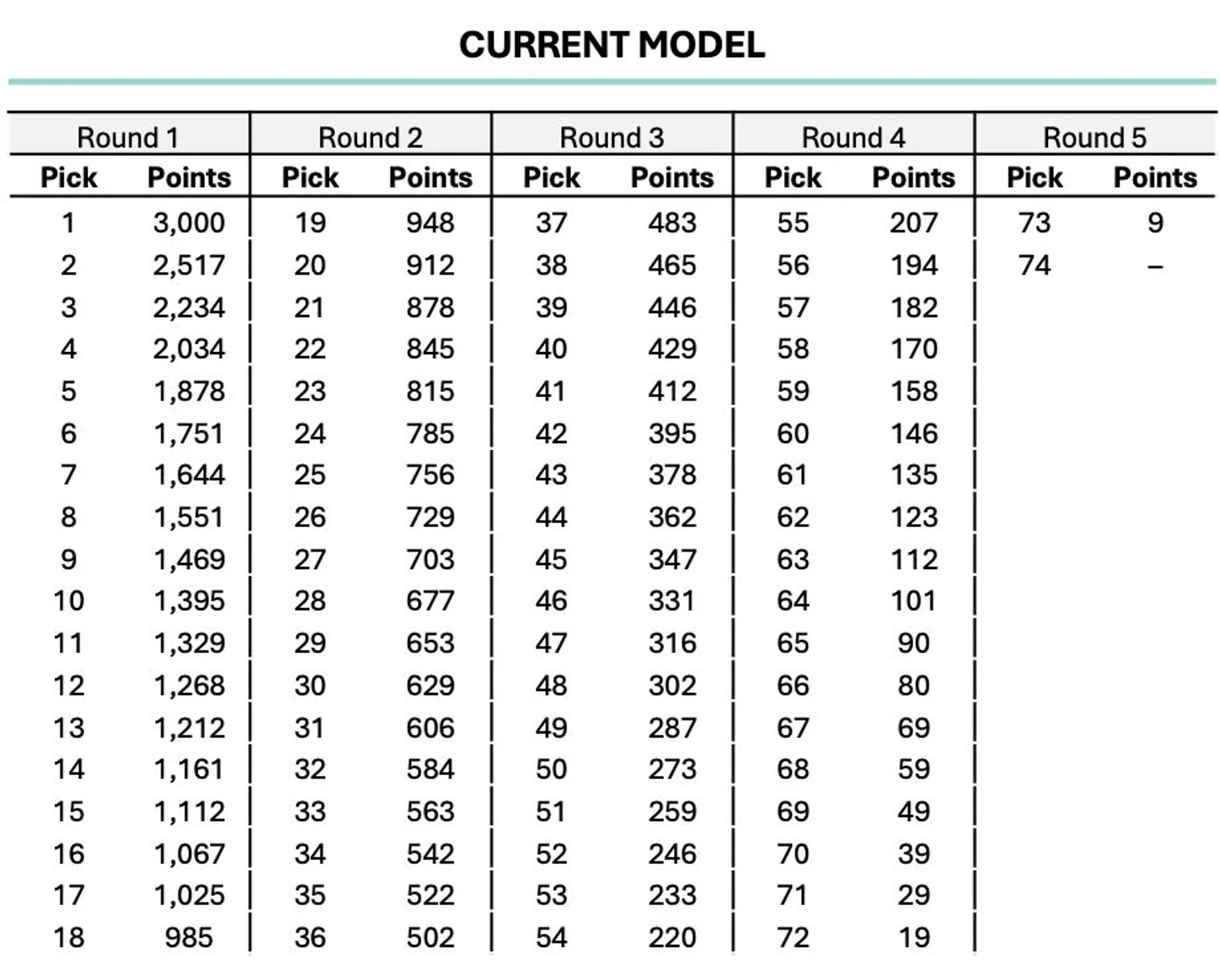 Current AFL Draft Points Model. Credit: AFL Media