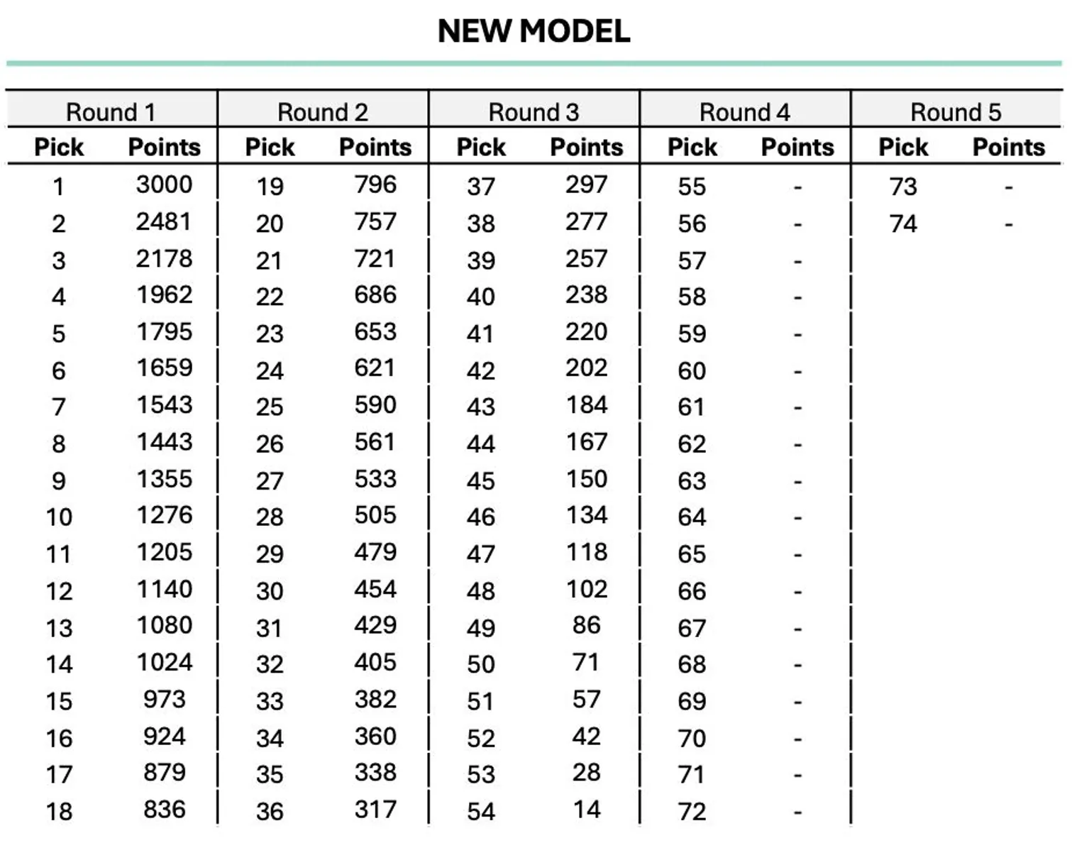 2025 AFL Drafts Points Model. Credit: AFL Media